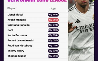 歐冠 50球年紀(jì)榜：梅西 24歲最小，姆巴佩 25歲第二，C羅 28歲第3