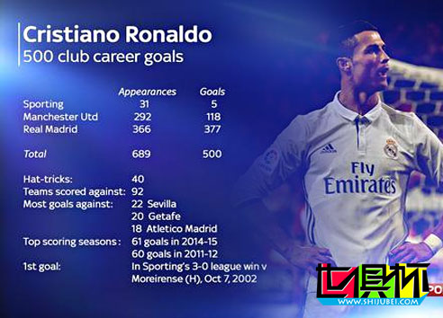 恐怖！C羅生涯已破500球！當之無愧的金球先生-第1張圖片-世俱杯