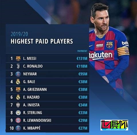 足壇年收入榜！梅西1.31億歐力壓C羅 -第2張圖片-世俱杯