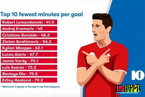 WhoScored統計五大聯賽高效進球榜,萊萬第一,C羅第三-第1張圖片-世俱杯 WhoScored統計五大聯賽高效進球榜,萊萬第一,C羅第三-第1張圖片-世俱杯