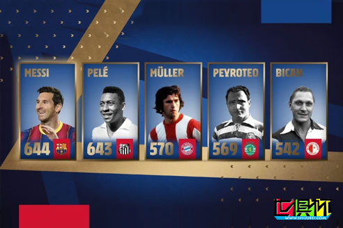 梅西為巴薩打入644球超越球王貝利,創造新的世界紀錄-第1張圖片-世俱杯 梅西為巴薩打入644球超越球王貝利,創造新的世界紀錄-第1張圖片-世俱杯