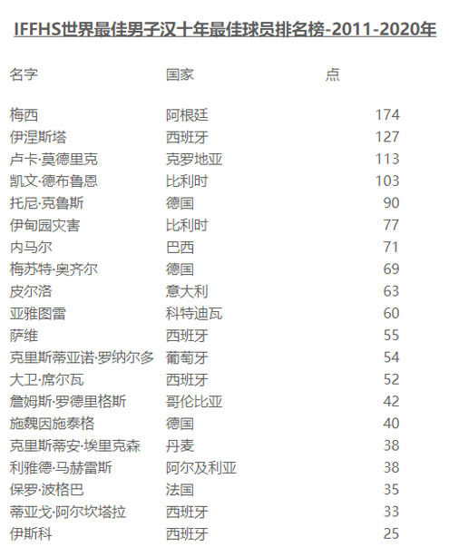 梅西獲得(IFFHS)評選的世界近十年最佳組織核心球員獎-第2張圖片-世俱杯 梅西獲得(IFFHS)評選的世界近十年最佳組織核心球員獎-第2張圖片-世俱杯