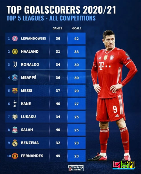 歐洲五大聯賽的射手榜更新,前三甲:萊萬,哈蘭德,C羅-第1張圖片-世俱杯 歐洲五大聯賽的射手榜更新,前三甲:萊萬,哈蘭德,C羅-第1張圖片-世俱杯