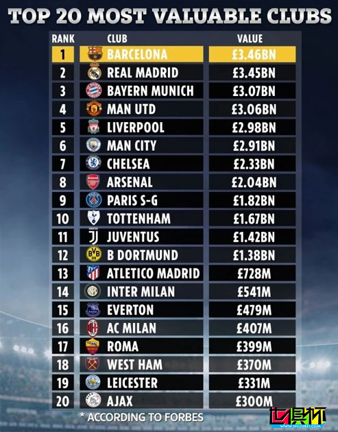 福布斯盤點世界足壇最具價值俱樂部排行榜，巴薩排名第一-第2張圖片-世俱杯