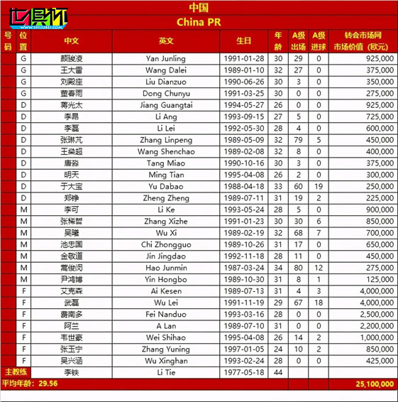 德國轉會市場統計國足總身價2510萬歐,艾克森和武磊身價最高-第2張圖片-世俱杯 德國轉會市場統計國足總身價2510萬歐,艾克森和武磊身價最高-第2張圖片-世俱杯