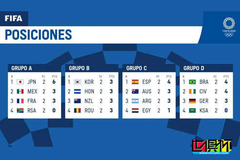 奧運會男足小組賽次輪，日本、韓國、西班牙、巴西各小組頭名-第1張圖片-世俱杯