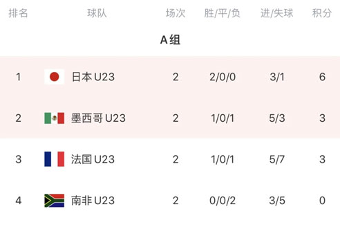 奧運會男足小組賽次輪，日本、韓國、西班牙、巴西各小組頭名-第2張圖片-世俱杯