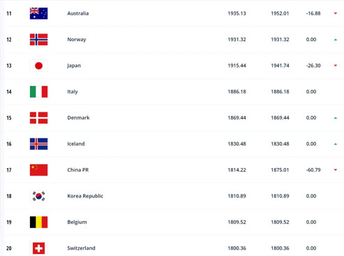 FIFA世界女足最新排名,中國女足下降2位,排世界第17位-第3張圖片-世俱杯 FIFA世界女足最新排名,中國女足下降2位,排世界第17位-第3張圖片-世俱杯