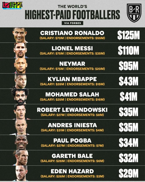 福布斯公布足球運動員年收入排行榜,C羅1.25億美元居榜首-第2張圖片-世俱杯 福布斯公布足球運動員年收入排行榜,C羅1.25億美元居榜首-第2張圖片-世俱杯