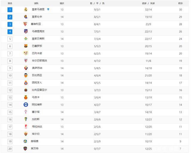 西甲最新積分榜:皇馬領跑,皇家社會平球第二,巴薩第六-第3張圖片-世俱杯 西甲最新積分榜:皇馬領跑,皇家社會平球第二,巴薩第六-第3張圖片-世俱杯