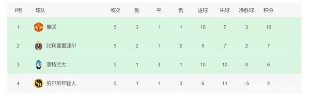 歐冠最新積分榜:曼聯(lián)切爾西提前出線,拜仁或?qū)退_踢出局-第3張圖片-世俱杯 歐冠最新積分榜:曼聯(lián)切爾西提前出線,拜仁或?qū)退_踢出局-第3張圖片-世俱杯