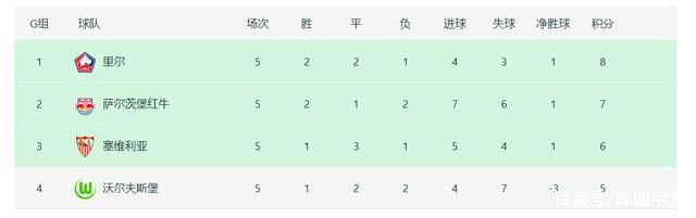 歐冠最新積分榜:曼聯(lián)切爾西提前出線,拜仁或?qū)退_踢出局-第4張圖片-世俱杯 歐冠最新積分榜:曼聯(lián)切爾西提前出線,拜仁或?qū)退_踢出局-第4張圖片-世俱杯