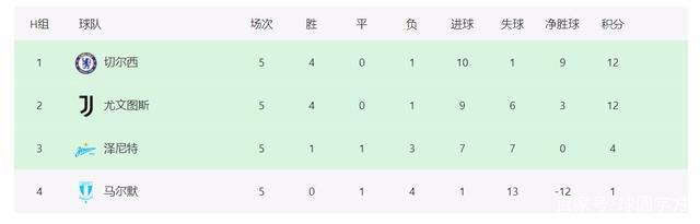 歐冠最新積分榜:曼聯(lián)切爾西提前出線,拜仁或?qū)退_踢出局-第6張圖片-世俱杯 歐冠最新積分榜:曼聯(lián)切爾西提前出線,拜仁或?qū)退_踢出局-第6張圖片-世俱杯