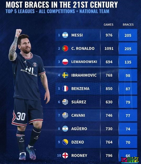 德轉(zhuǎn) 新世紀(jì) 梅開(kāi)二度 與 帽子戲法 榜單-第1張圖片-世俱杯