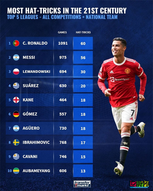 德轉(zhuǎn) 新世紀(jì) 梅開(kāi)二度 與 帽子戲法 榜單-第2張圖片-世俱杯