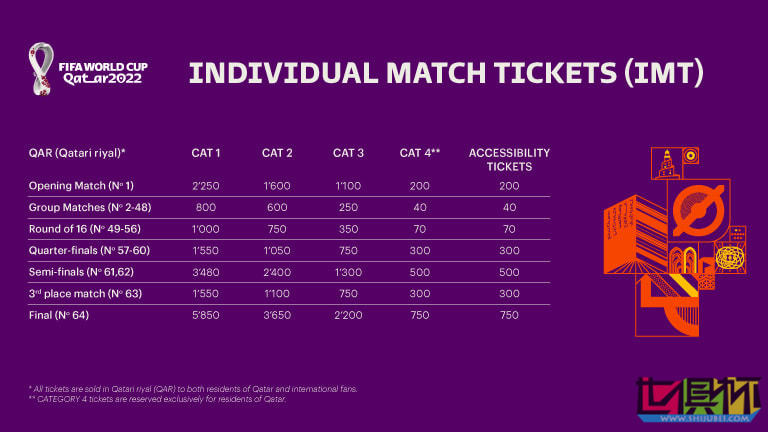 2022 卡塔爾 世界杯 門票已售出超245萬張，最后一輪購票窗口將在9月底開啟-第1張圖片-世俱杯
