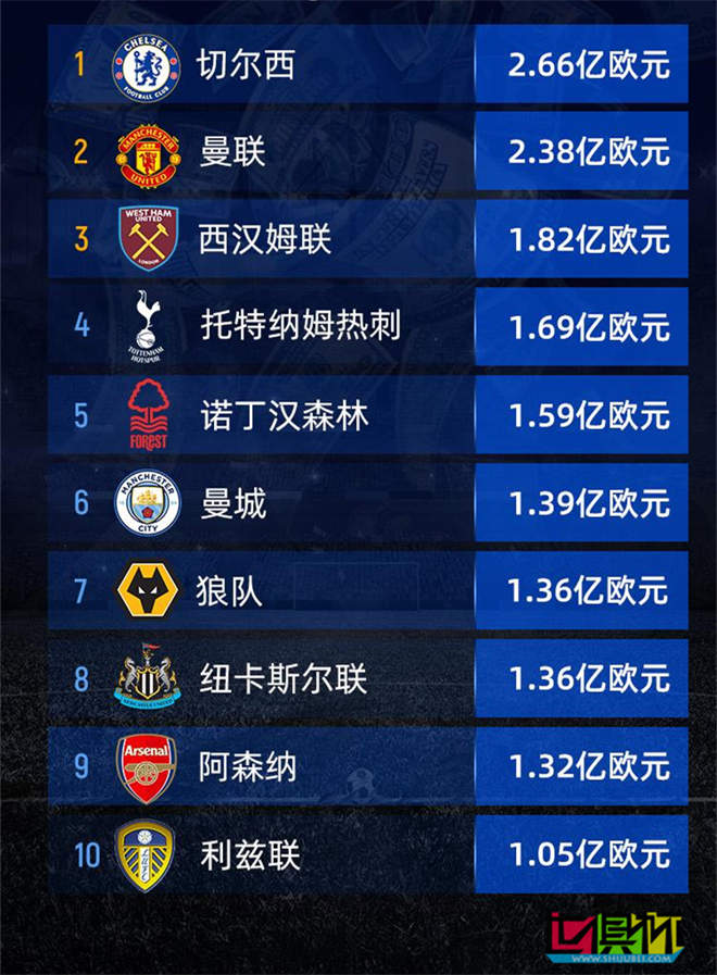 五大聯(lián)賽 夏窗 支出前十，英超 包攬前五-第1張圖片-世俱杯