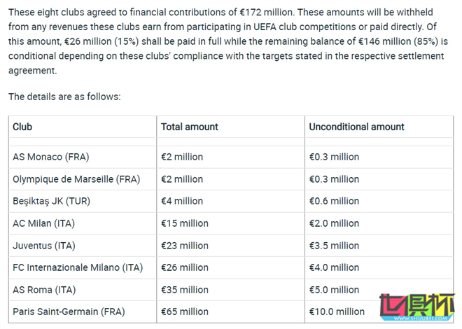歐足聯(lián) 官方宣布8家俱樂部違反 FFP-第2張圖片-世俱杯