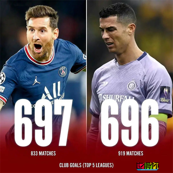 梅西 五大聯賽進球數超越 C羅-第1張圖片-世俱杯 梅西 五大聯賽進球數超越 C羅-第1張圖片-世俱杯