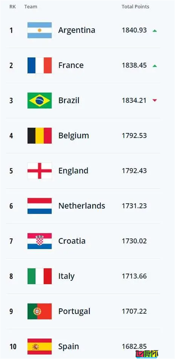FIFA國家隊排名更新-第2張圖片-世俱杯