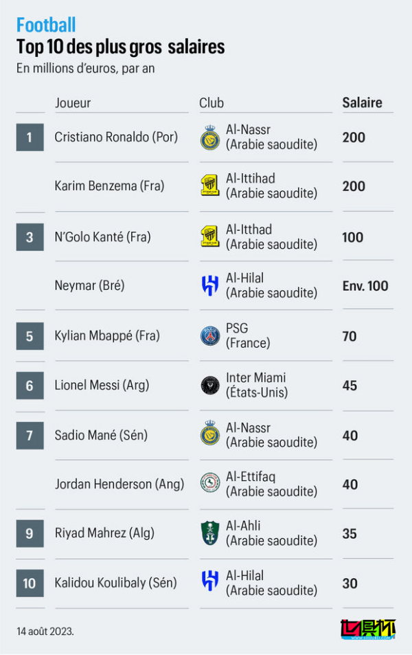 世界足壇球員年薪TOP10-第2張圖片-世俱杯 世界足壇球員年薪TOP10-第2張圖片-世俱杯