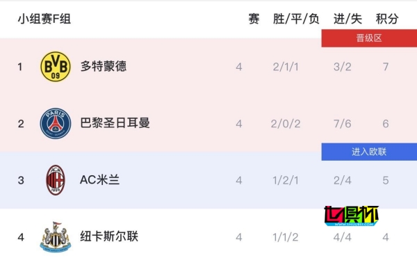 歐冠死亡之組最新排名-第1張圖片-世俱杯