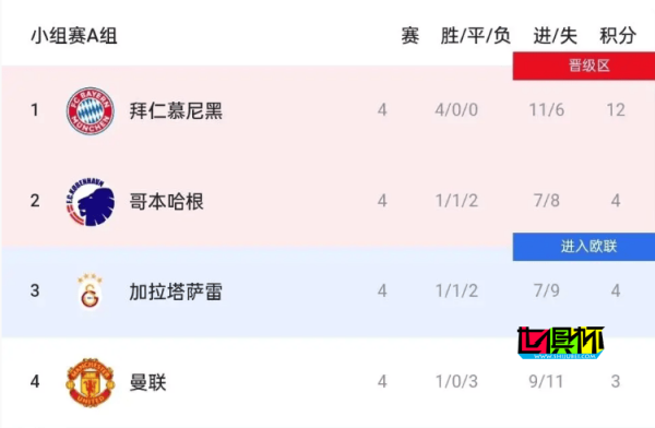 曼聯(lián) 歐冠小組賽最新結(jié)果-第1張圖片-世俱杯 曼聯(lián) 歐冠小組賽最新結(jié)果-第1張圖片-世俱杯