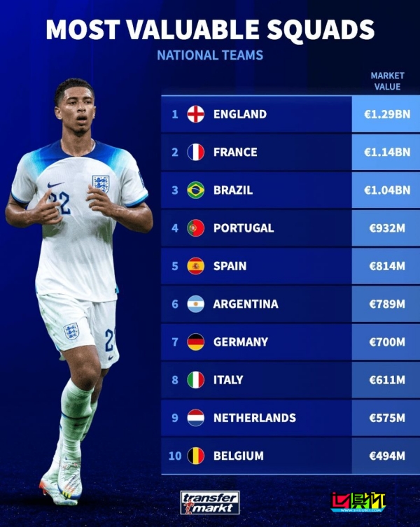 國家隊最新身價排行榜-第1張圖片-世俱杯