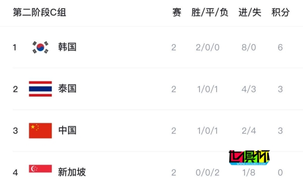 世預賽 亞洲杯 C組積分榜-第1張圖片-世俱杯