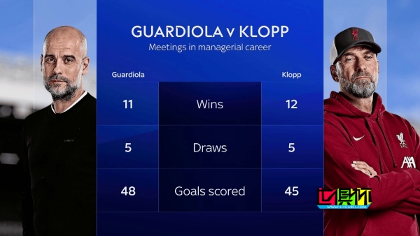 曼城vs利物浦開(kāi)賽在即，雙方主帥交手戰(zhàn)績(jī)大盤點(diǎn)-第1張圖片-世俱杯