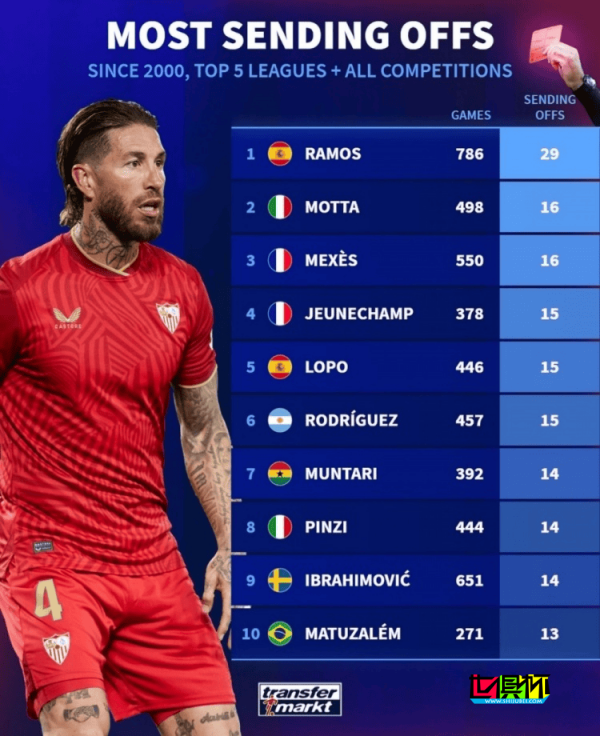 本世紀(jì)至今五大聯(lián)賽各項(xiàng)賽事染紅榜-第2張圖片-世俱杯 本世紀(jì)至今五大聯(lián)賽各項(xiàng)賽事染紅榜-第2張圖片-世俱杯