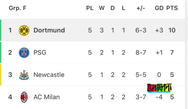 歐冠 死亡之組 形勢-第1張圖片-世俱杯
