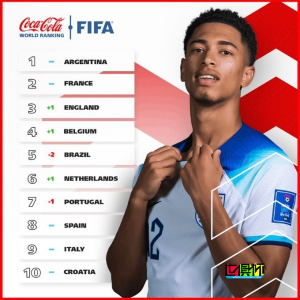 FIFA國(guó)家隊(duì)最新排名:阿根廷仍是世界第一-第1張圖片-世俱杯 FIFA國(guó)家隊(duì)最新排名:阿根廷仍是世界第一-第1張圖片-世俱杯