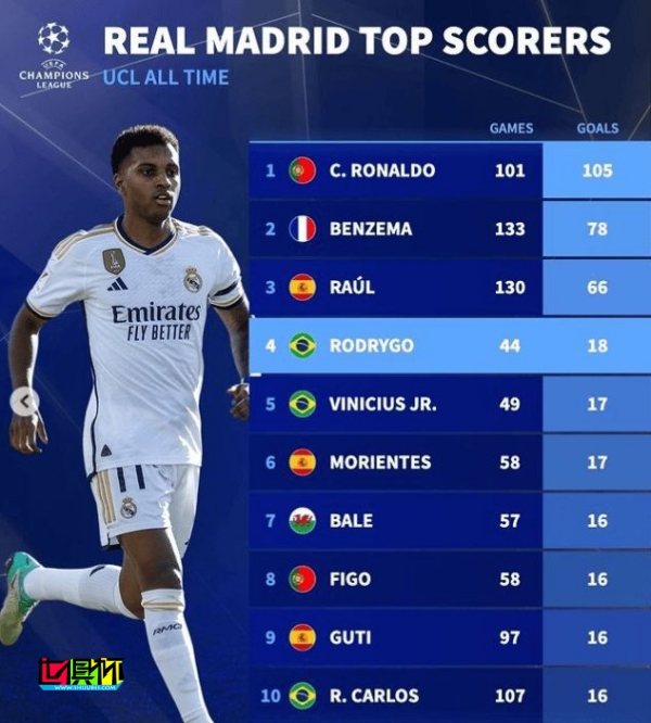 皇馬 歐冠 歷史射手榜-第1張圖片-世俱杯 皇馬 歐冠 歷史射手榜-第1張圖片-世俱杯