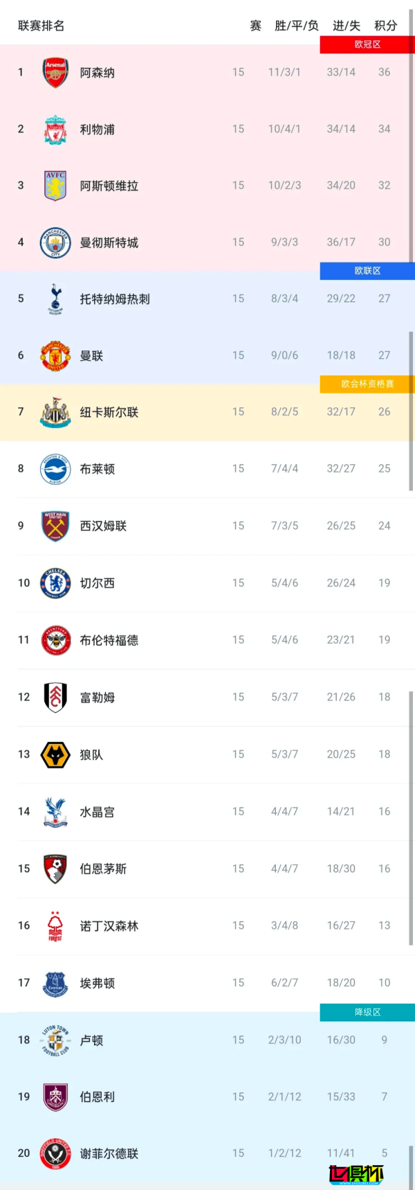 英超 積分榜-第2張圖片-世俱杯