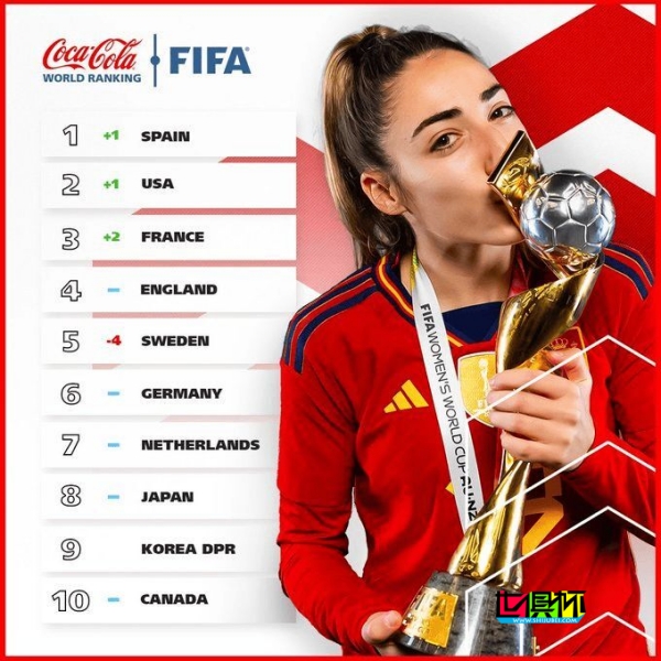 FIFA公布 女足 國家隊排名-第1張圖片-世俱杯
