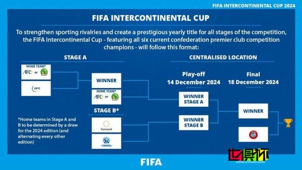 2024年起將推出 FIFA 洲際杯，歐冠 冠軍直通決賽-第1張圖片-世俱杯