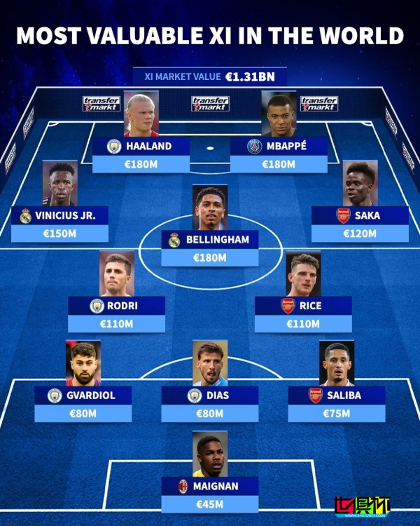 德轉最新最貴陣：總價13.1億歐-第1張圖片-世俱杯