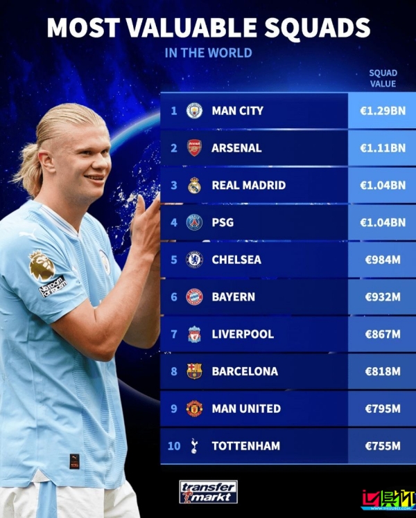 世界足壇俱樂部身價排行榜-第1張圖片-世俱杯