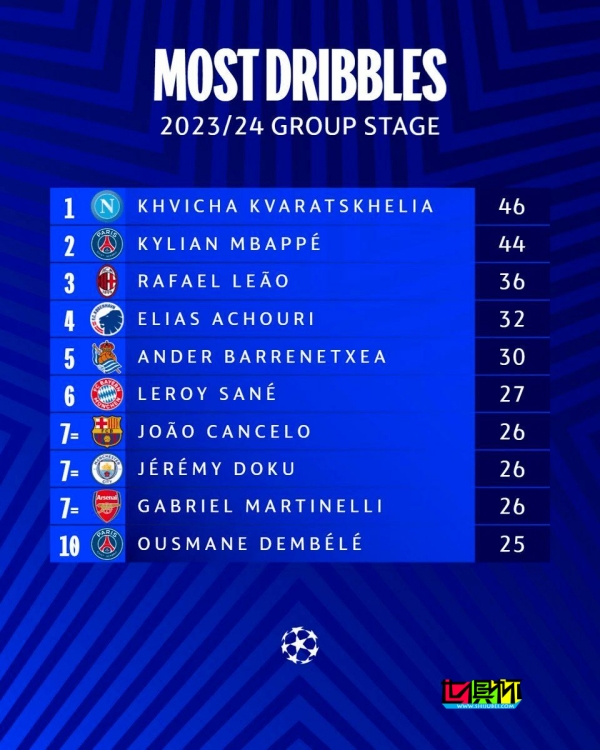 歐冠 小組賽過人排行榜，姆巴佩 排第二-第1張圖片-世俱杯