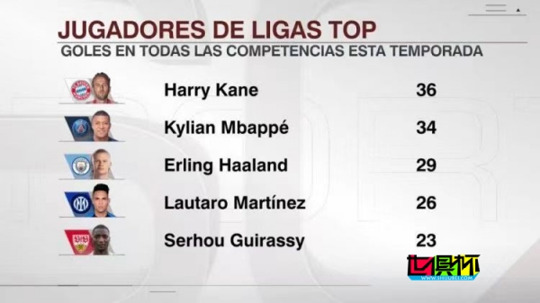 本賽季 五大聯賽 球員射手榜-第1張圖片-世俱杯