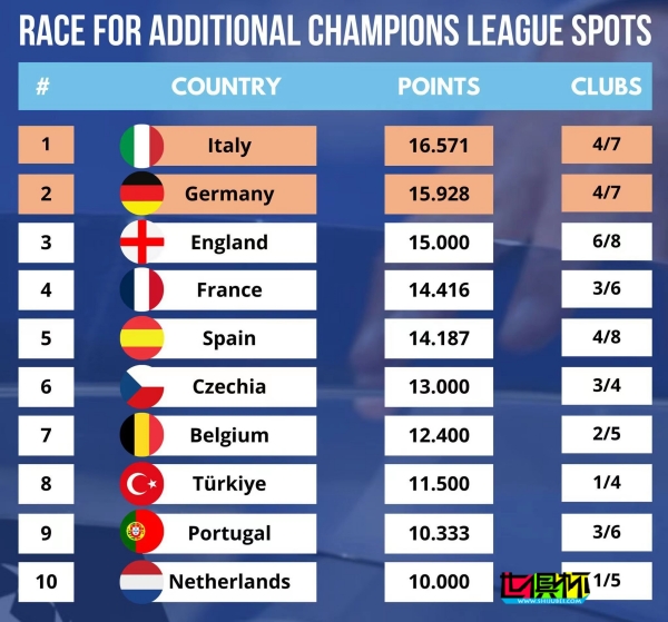 歐戰(zhàn) 積分 排行情況-第1張圖片-世俱杯 歐戰(zhàn) 積分 排行情況-第1張圖片-世俱杯