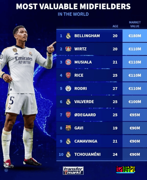 中場球員身價TOP10-第1張圖片-世俱杯