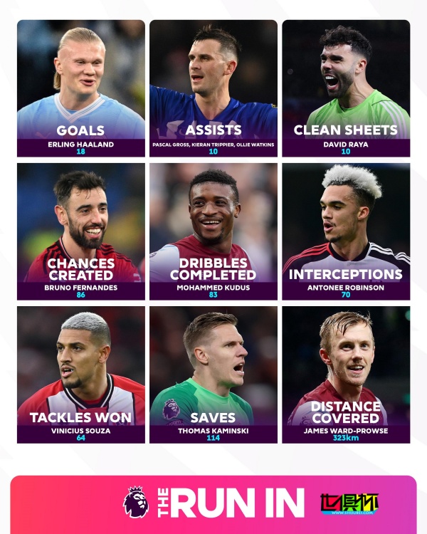 英超 各項數據排名第一的球員一覽-第2張圖片-世俱杯