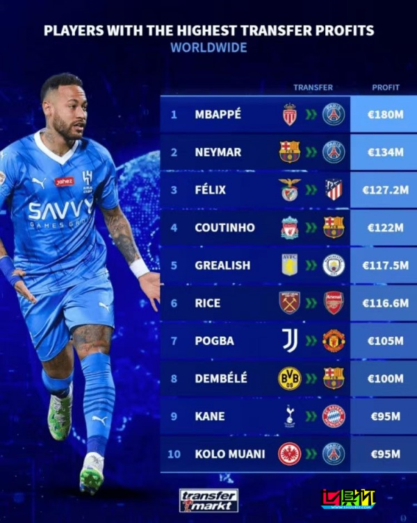 足壇十大利潤最高的轉會-第1張圖片-世俱杯
