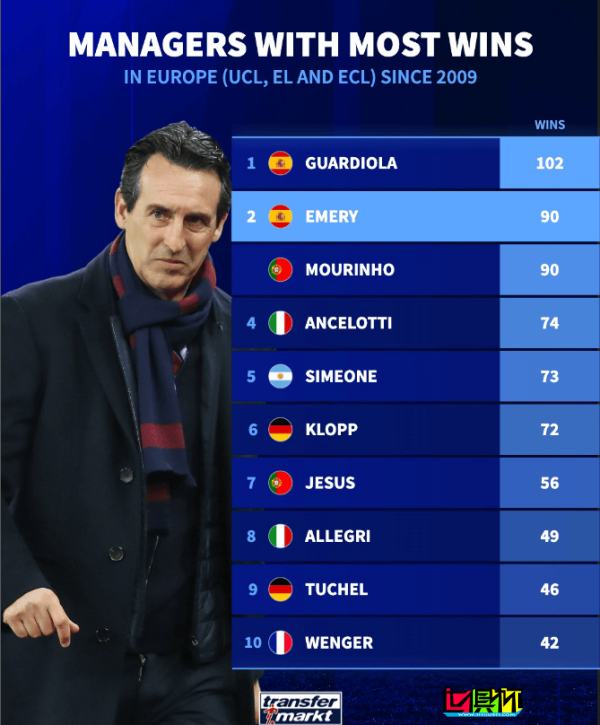 09年以來主帥 歐戰(zhàn) 勝場榜-第1張圖片-世俱杯 09年以來主帥 歐戰(zhàn) 勝場榜-第1張圖片-世俱杯