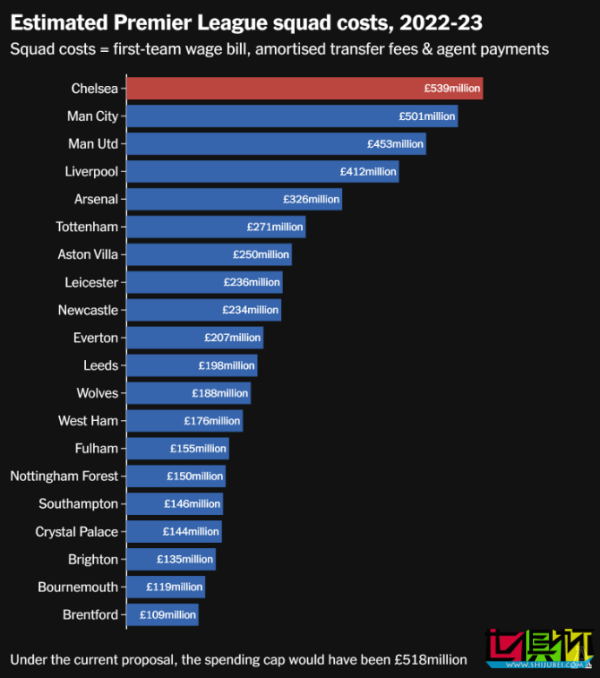 英力士 認為 英超 支出帽是針對 曼聯,實則受影響的只有 切爾西-第2張圖片-世俱杯 英力士 認為 英超 支出帽是針對 曼聯,實則受影響的只有 切爾西-第2張圖片-世俱杯