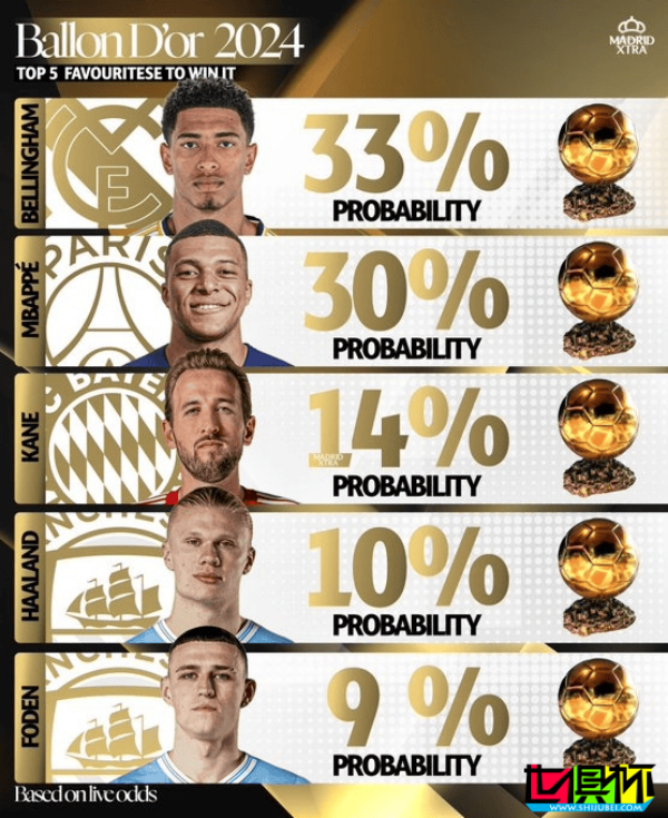 2024 金球獎 概率:貝林厄姆 領跑,姆巴佩、凱恩 分列二三-第1張圖片-世俱杯 2024 金球獎 概率:貝林厄姆 領跑,姆巴佩、凱恩 分列二三-第1張圖片-世俱杯