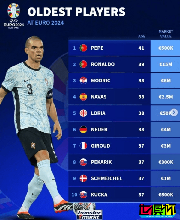 2024 歐洲杯 最年長的參賽球員排行榜-第1張圖片-世俱杯