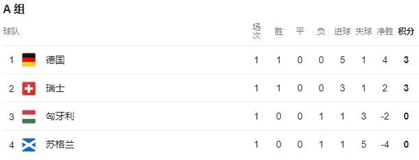 歐洲杯 首輪 積分情況-第2張圖片-世俱杯